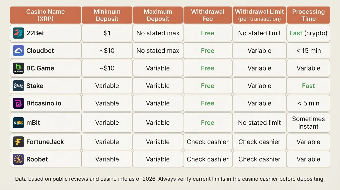 Tabla de datos con comisiones, depósito mínimo y retiro máximo de XRP en varios casinos
