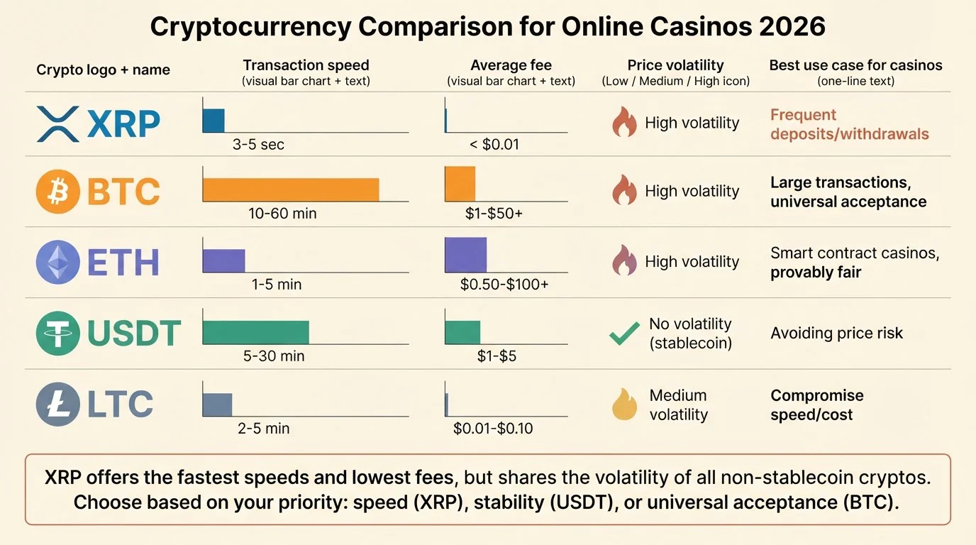 Gráfico comparando cinco criptomonedas usadas en casinos online por velocidad, coste y estabilidad