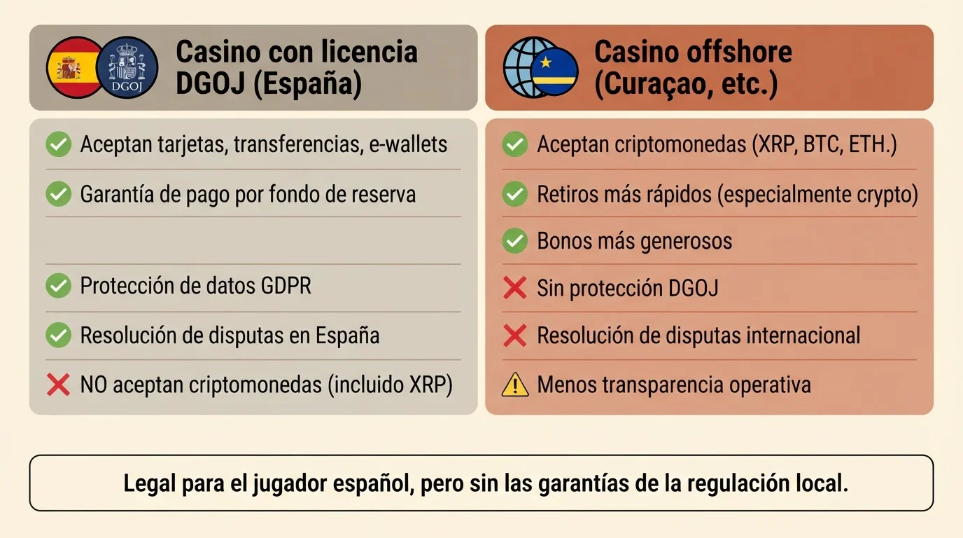 Infografía que contrasta casinos con licencia DGOJ y casinos offshore que aceptan XRP para jugadores en España