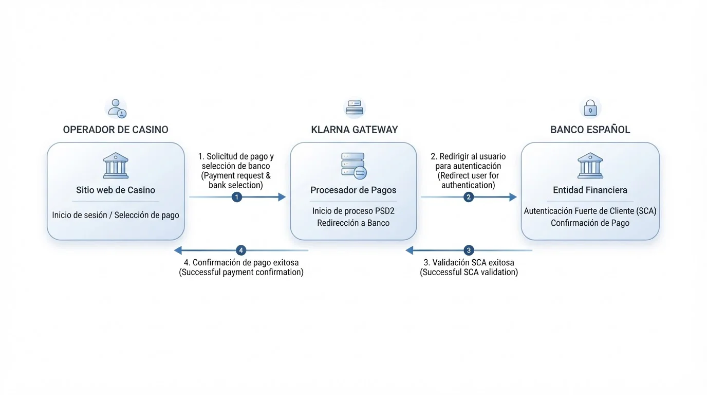Diagrama de flujo mostrando proceso de autenticación PSD2 entre banco español y pasarela de pago